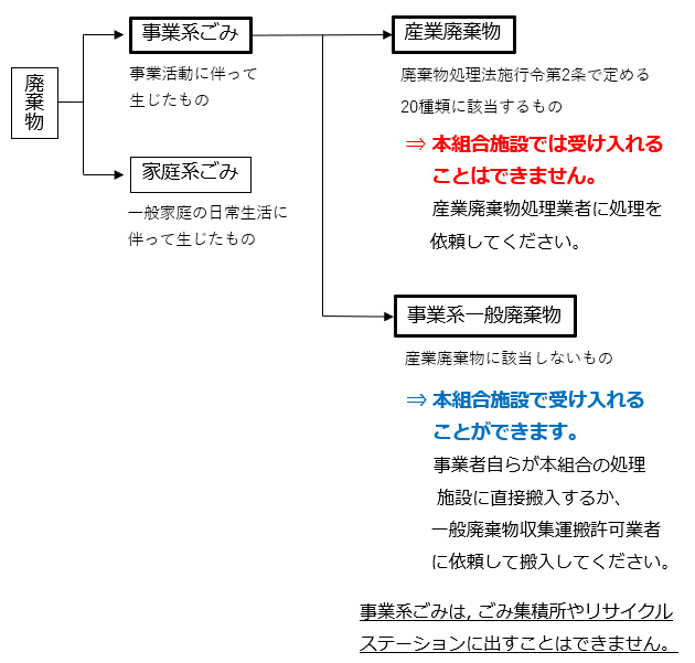 事業系ごみの処分方法